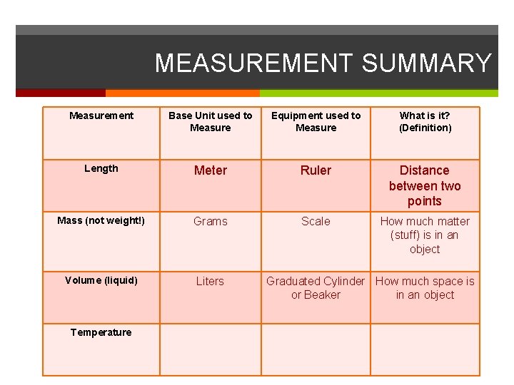 MEASUREMENT SUMMARY Measurement Base Unit used to Measure Equipment used to Measure What is