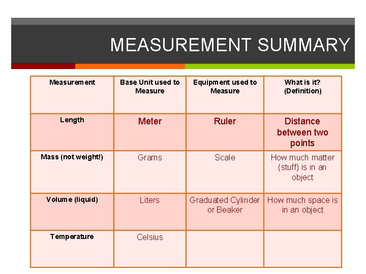 MEASUREMENT SUMMARY Measurement Base Unit used to Measure Equipment used to Measure What is