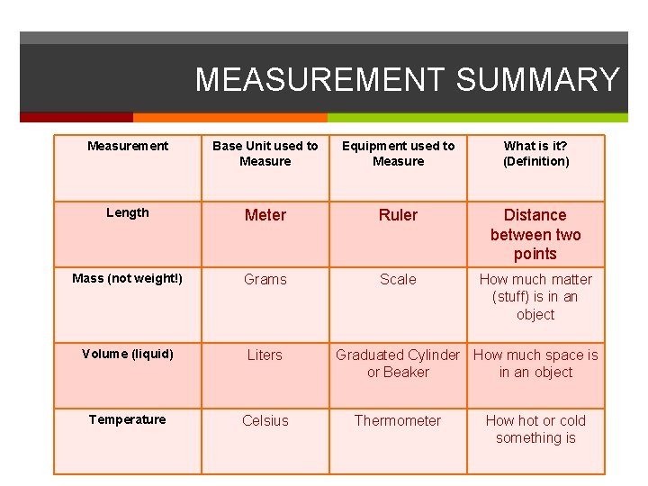 MEASUREMENT SUMMARY Measurement Base Unit used to Measure Equipment used to Measure What is