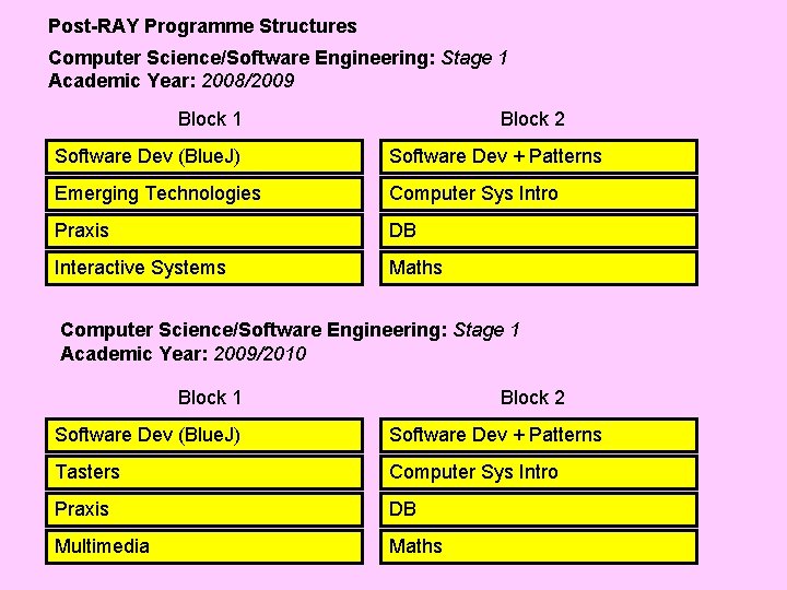 Post-RAY Programme Structures Computer Science/Software Engineering: Stage 1 Academic Year: 2008/2009 Block 1 Block