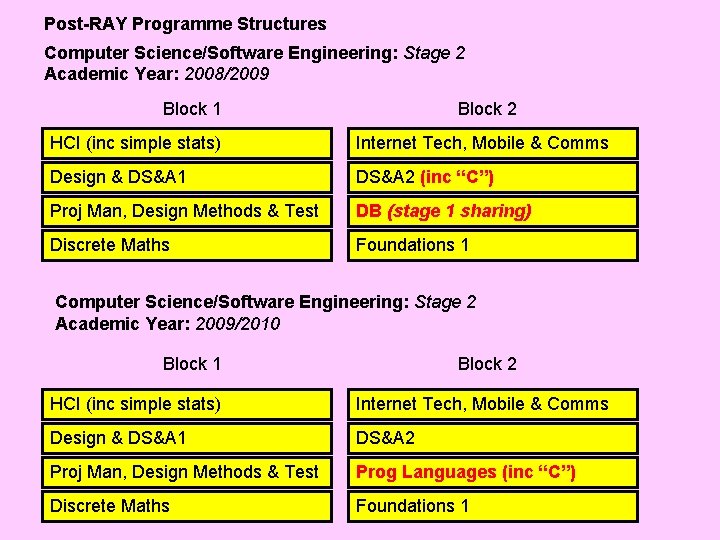 Post-RAY Programme Structures Computer Science/Software Engineering: Stage 2 Academic Year: 2008/2009 Block 1 Block