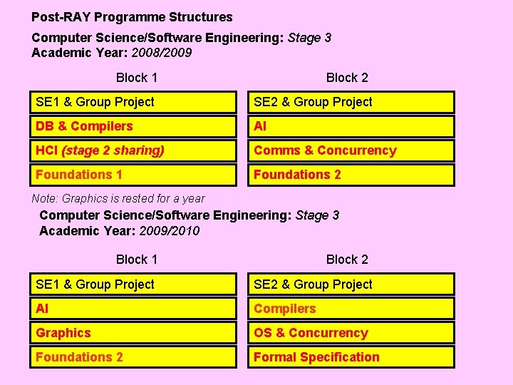 Post-RAY Programme Structures Computer Science/Software Engineering: Stage 3 Academic Year: 2008/2009 Block 1 Block