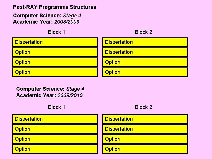 Post-RAY Programme Structures Computer Science: Stage 4 Academic Year: 2008/2009 Block 1 Block 2