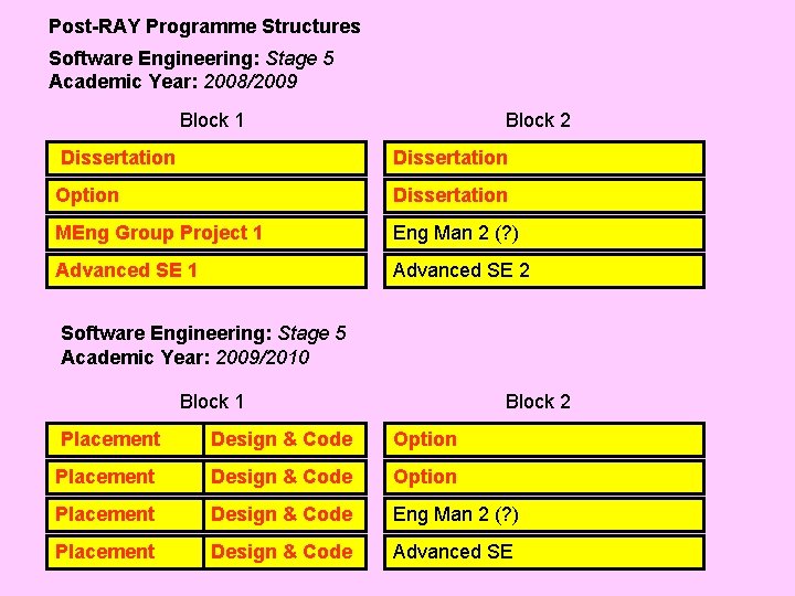 Post-RAY Programme Structures Software Engineering: Stage 5 Academic Year: 2008/2009 Block 1 Block 2
