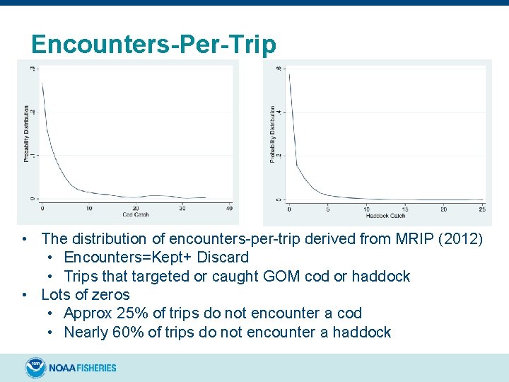 Encounters-Per-Trip • The distribution of encounters-per-trip derived from MRIP (2012) • Encounters=Kept+ Discard •