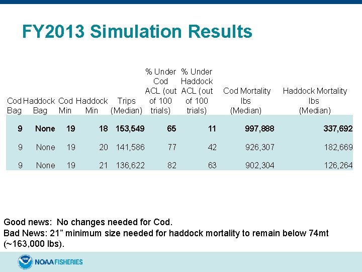 FY 2013 Simulation Results % Under Cod Haddock ACL (out of 100 Cod Haddock
