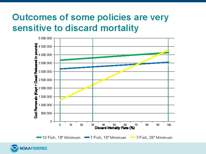 Outcomes of some policies are very sensitive to discard mortality Cod Removals (Kept +