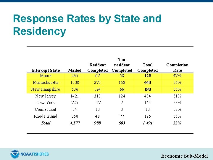 Response Rates by State and Residency Non. Resident resident Completed 67 58 Total Completed