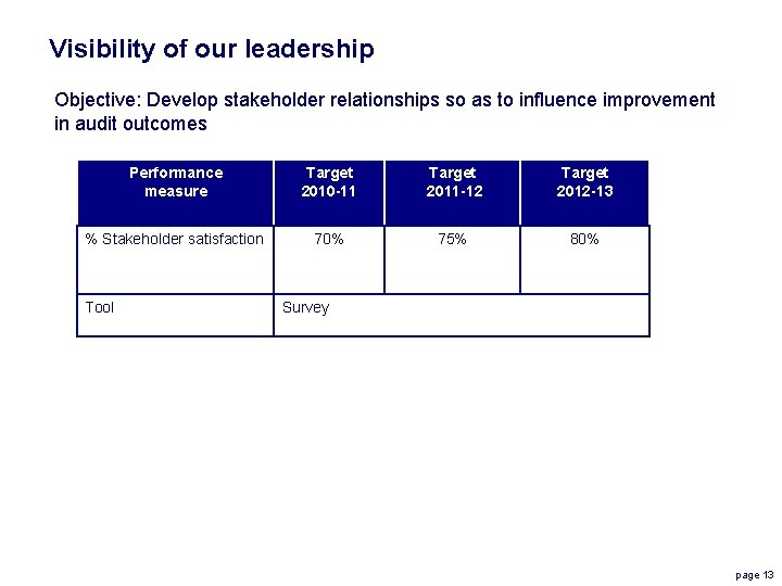 Visibility of our leadership Objective: Develop stakeholder relationships so as to influence improvement in
