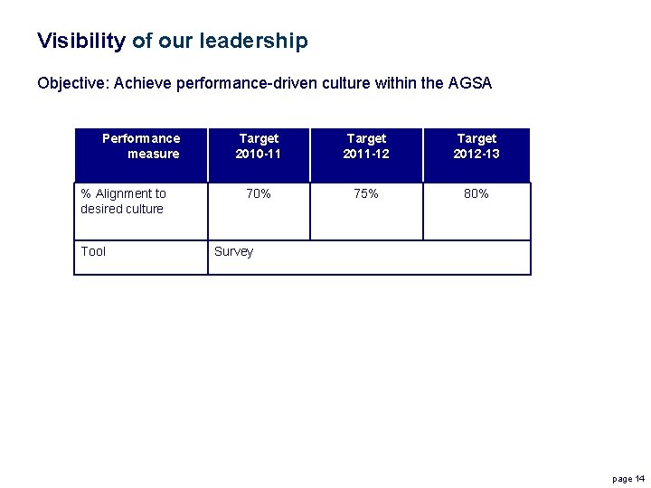 Visibility of our leadership Objective: Achieve performance-driven culture within the AGSA Performance measure %