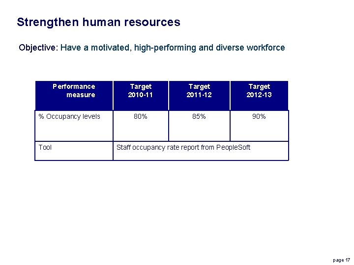 Strengthen human resources Objective: Have a motivated, high-performing and diverse workforce Performance measure %