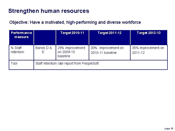 Strengthen human resources Objective: Have a motivated, high-performing and diverse workforce Performance measure Target