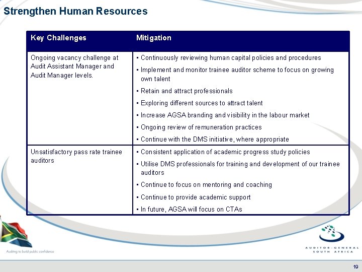 Strengthen Human Resources Key Challenges Mitigation Ongoing vacancy challenge at Audit Assistant Manager and