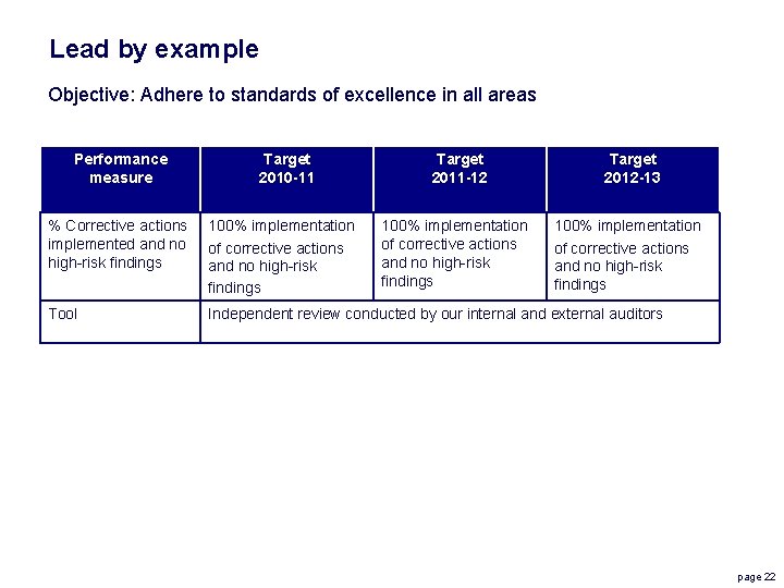 Lead by example Objective: Adhere to standards of excellence in all areas Performance measure