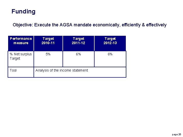 Funding Objective: Execute the AGSA mandate economically, efficiently & effectively Performance measure Target 2010