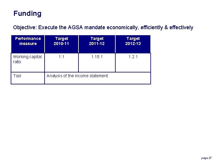 Funding Objective: Execute the AGSA mandate economically, efficiently & effectively Performance measure Target 2010