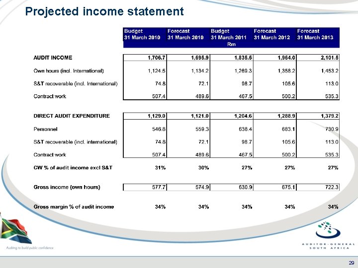 Projected income statement 29 