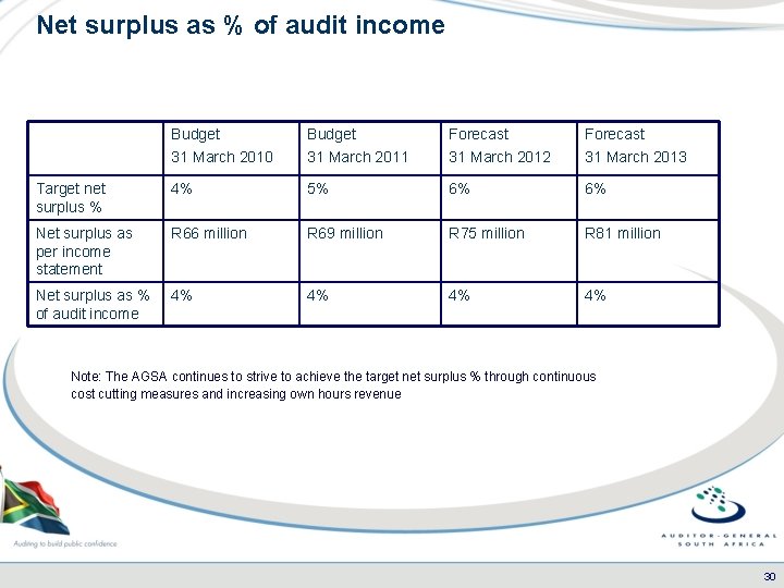 Net surplus as % of audit income Budget 31 March 2010 Budget 31 March