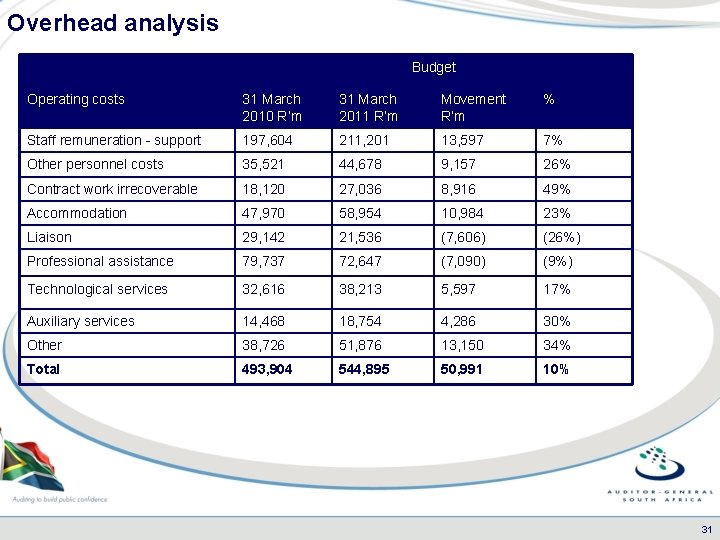 Overhead analysis Budget Operating costs 31 March 2010 R’m 31 March 2011 R’m Movement