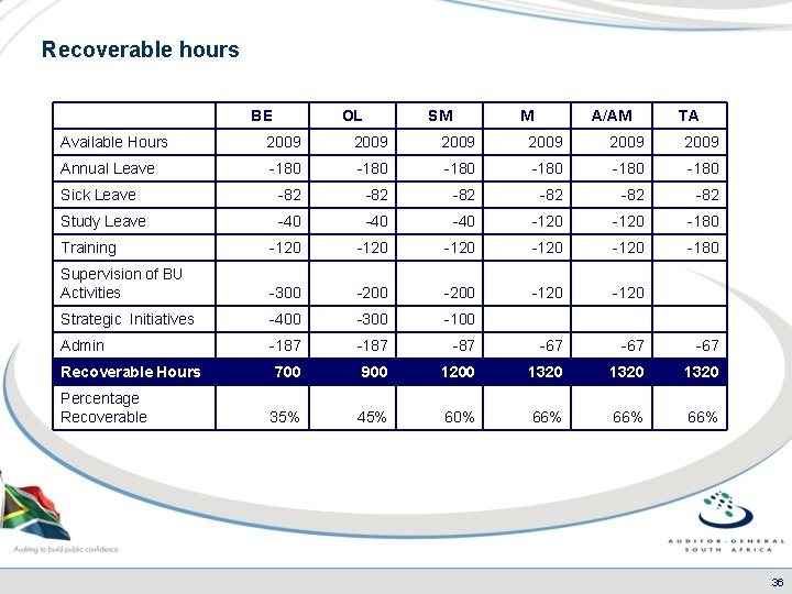 Recoverable hours BE OL SM M A/AM TA Available Hours 2009 2009 Annual Leave