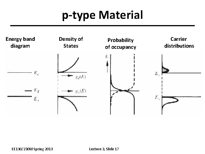 p-type Material Energy band diagram EE 130/230 M Spring 2013 Density of States Probability