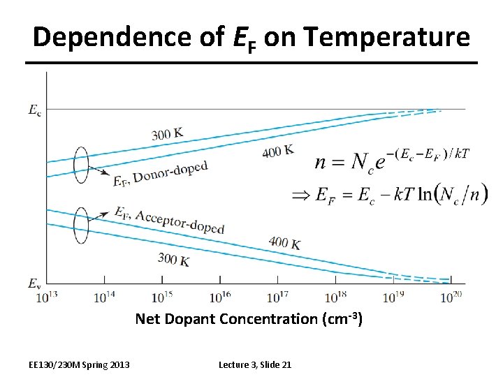 Dependence of EF on Temperature Net Dopant Concentration (cm-3) EE 130/230 M Spring 2013
