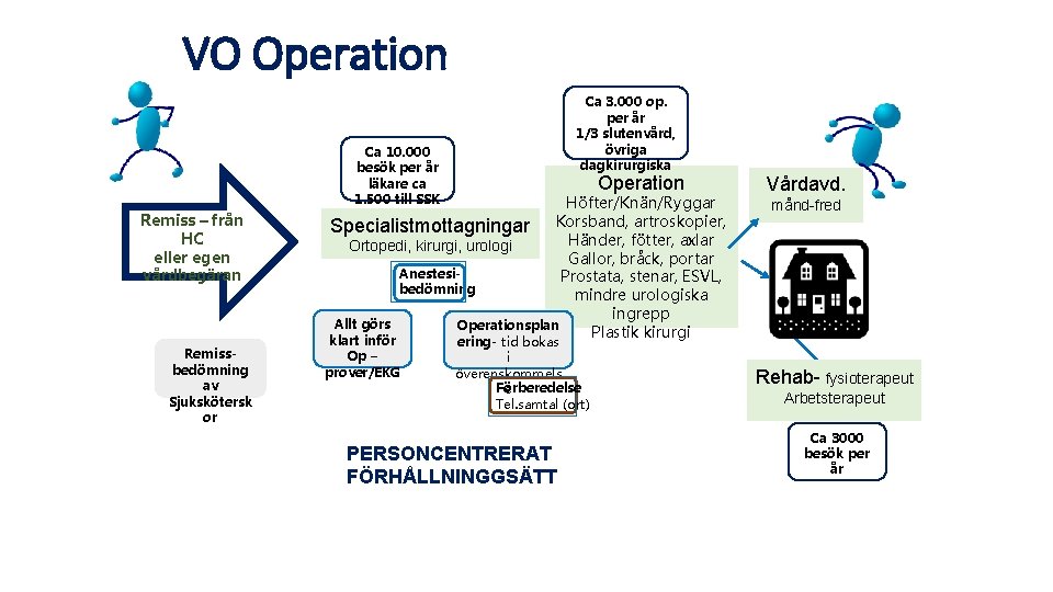 VO Operation Ca 3. 000 op. per år 1/3 slutenvård, övriga dagkirurgiska Ca 10.