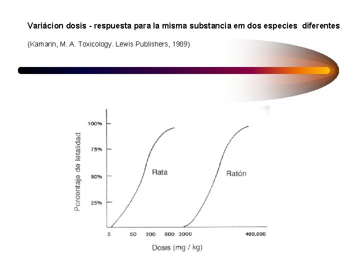 Variácion dosis - respuesta para la misma substancia em dos especies diferentes. (Kamarin, M.