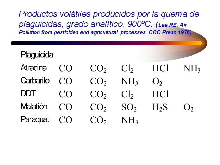 Productos volátiles producidos por la quema de plaguicidas, grado analítico, 900ºC. (Lee, RE. Air