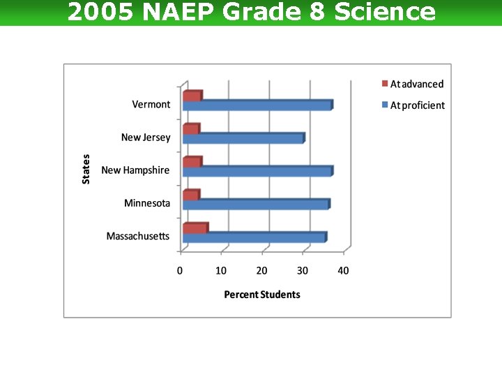 2005 NAEP Grade 8 Science 