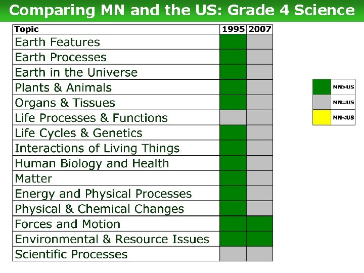 Comparing MN and the US: Grade 4 Science 