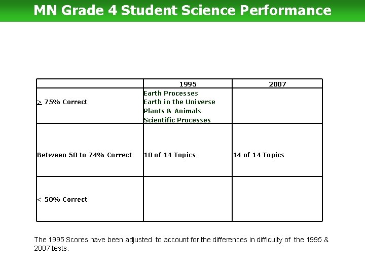 MN Grade 4 Student Science Performance > 75% Correct 1995 Earth Processes Earth in