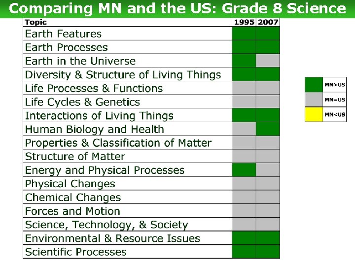 Comparing MN and the US: Grade 8 Science 