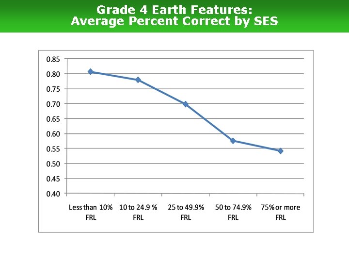 Grade 4 Earth Features: Average Percent Correct by SES 