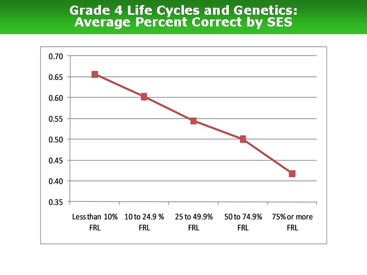 Grade 4 Life Cycles and Genetics: Average Percent Correct by SES 