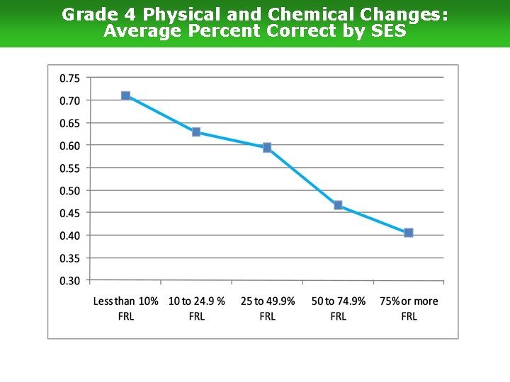 Grade 4 Physical and Chemical Changes: Average Percent Correct by SES 