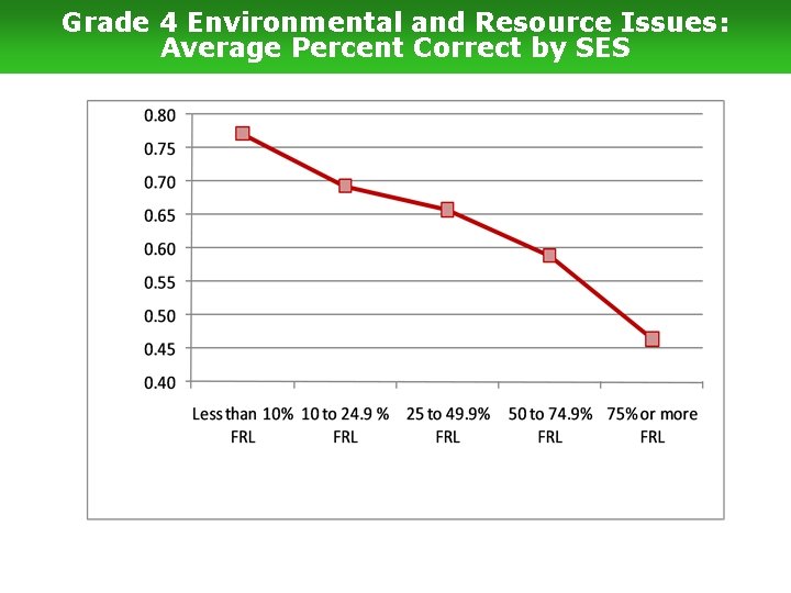 Grade 4 Environmental and Resource Issues: Average Percent Correct by SES 