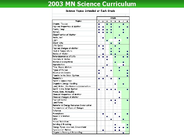 2003 MN Science Curriculum 