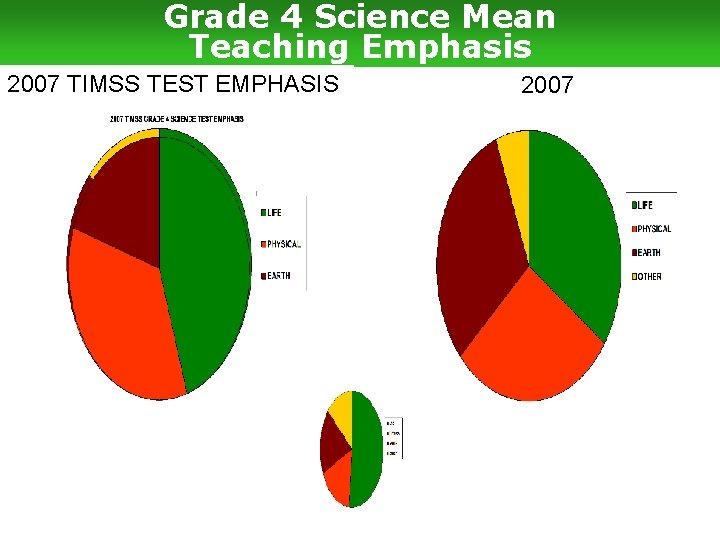 Grade 4 Science Mean Teaching Emphasis 2007 TIMSS TEST 1995 EMPHASIS 2007 