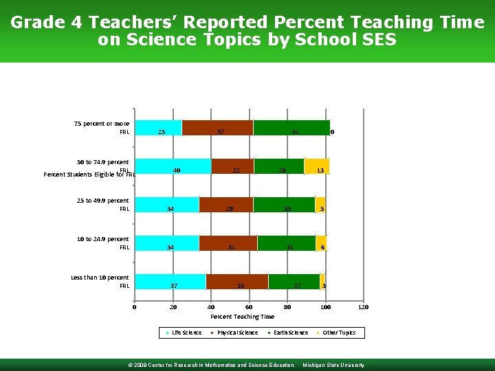 Grade 4 Teachers’ Reported Percent Teaching Time on Science Topics by School SES 75