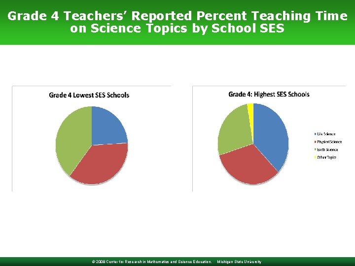 Grade 4 Teachers’ Reported Percent Teaching Time on Science Topics by School SES ©