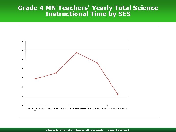 Grade 4 MN Teachers’ Yearly Total Science Instructional Time by SES © 2008 Center