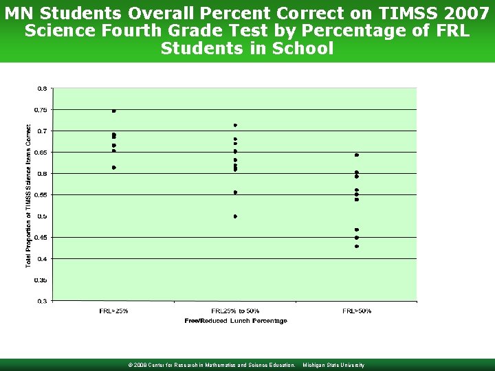 MN Students Overall Percent Correct on TIMSS 2007 Science Fourth Grade Test by Percentage