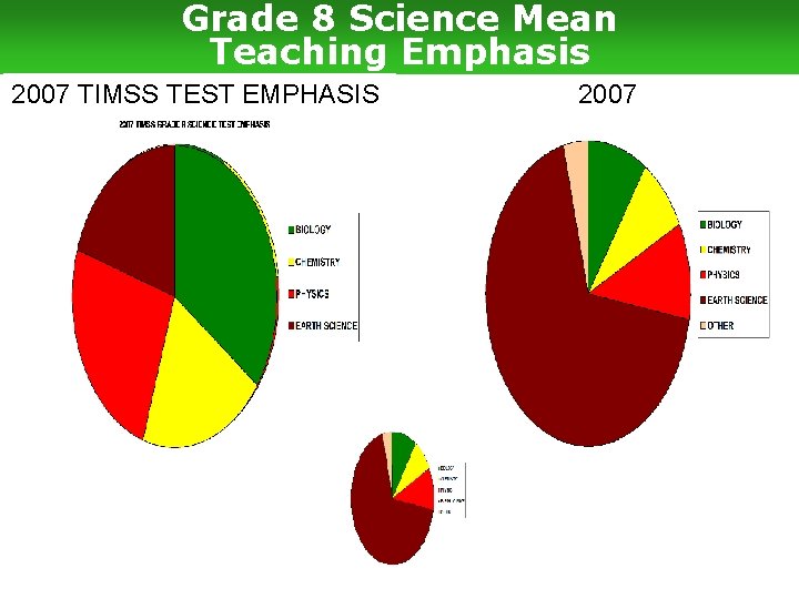 Grade 8 Science Mean Teaching Emphasis 1995 EMPHASIS 2007 TIMSS TEST 2007 