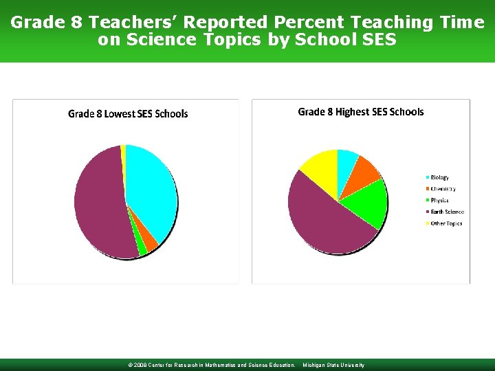 Grade 8 Teachers’ Reported Percent Teaching Time on Science Topics by School SES ©