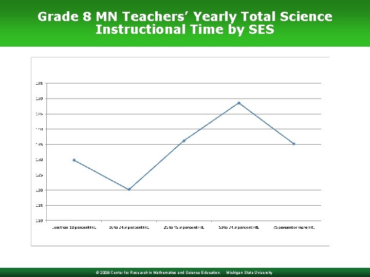 Grade 8 MN Teachers’ Yearly Total Science Instructional Time by SES © 2008 Center