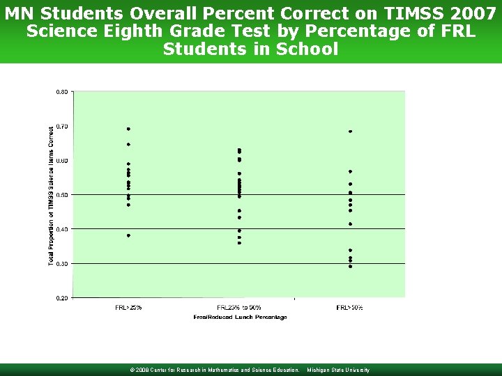 MN Students Overall Percent Correct on TIMSS 2007 Science Eighth Grade Test by Percentage