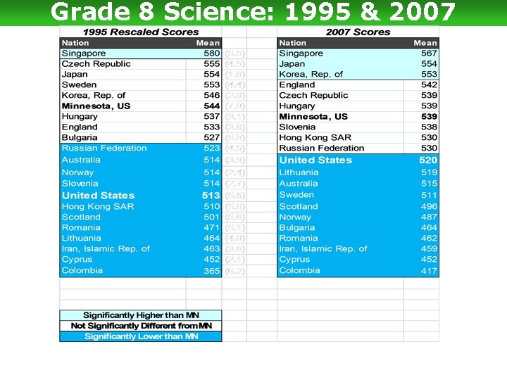 Grade 8 Science: 1995 & 2007 