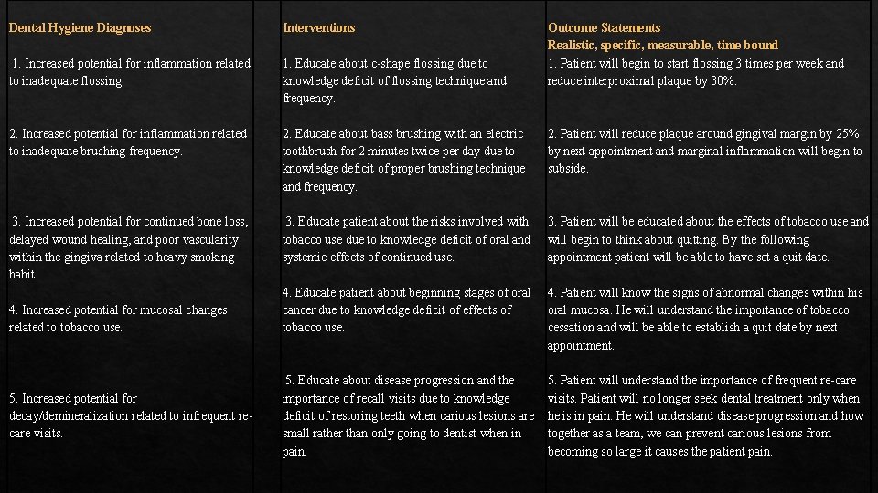 Dental Hygiene Diagnoses Interventions 1. Increased potential for inflammation related to inadequate flossing. 1.
