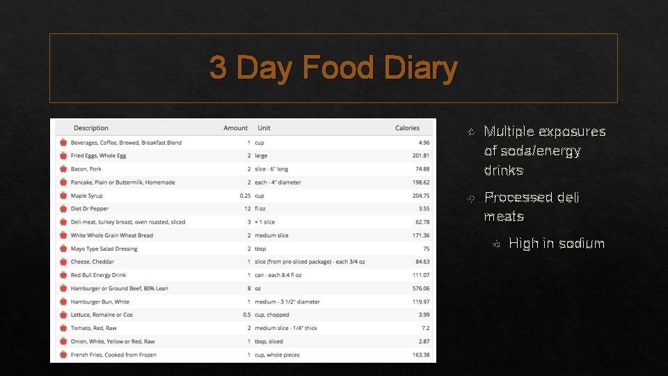 3 Day Food Diary Multiple exposures of soda/energy drinks Processed deli meats High in